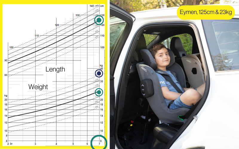 graph of weight and length next to a boy sitting in a car seat in a car.